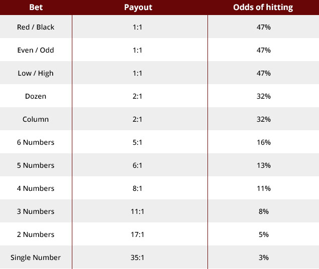 Roulette-Odds-Table